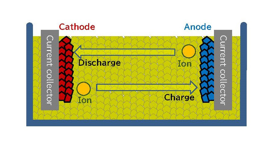 Toyota solid state battery cathode and anode lithium ion movement