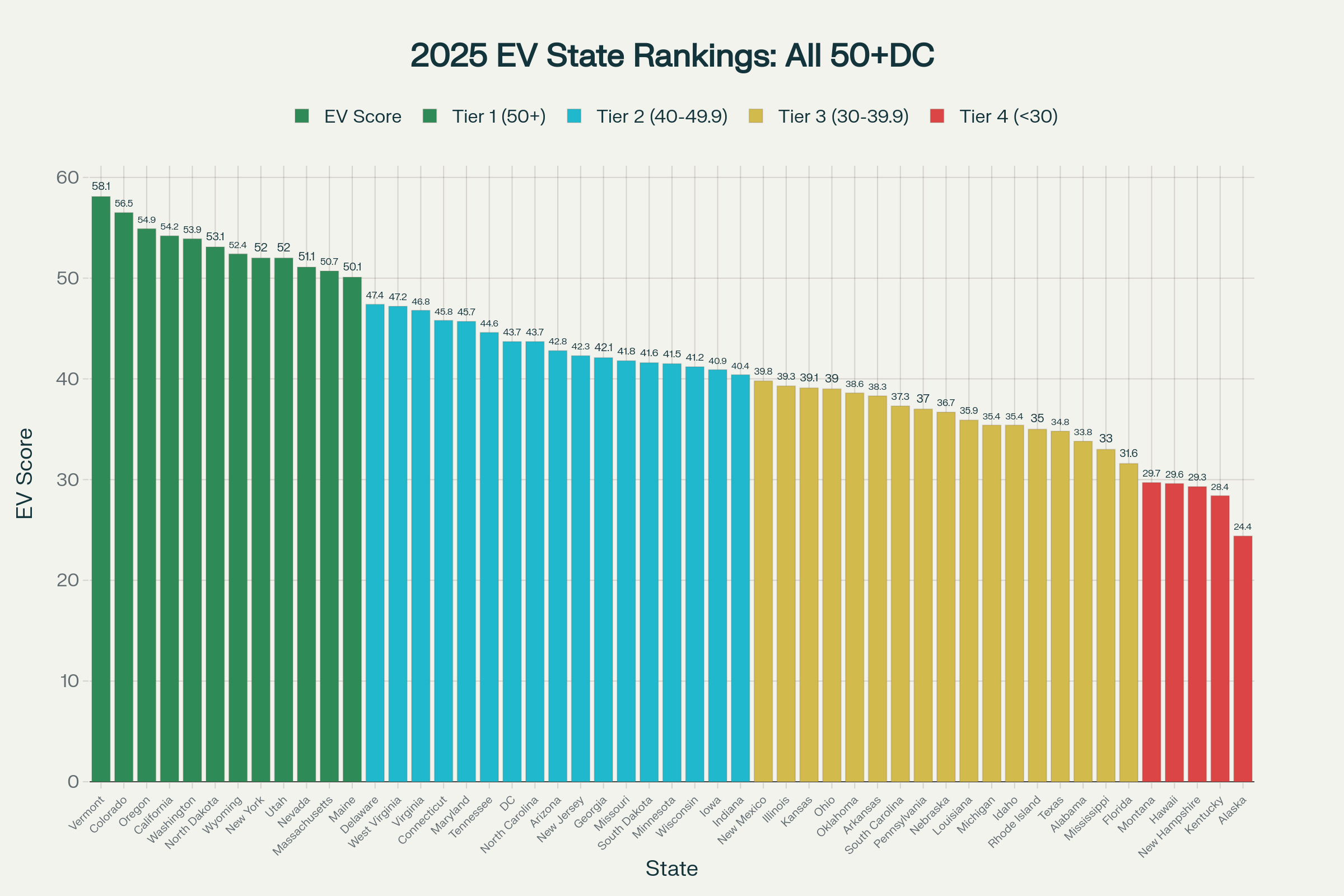 A Reality Check to EV Ownership Ranking All 50 States DC in 2025