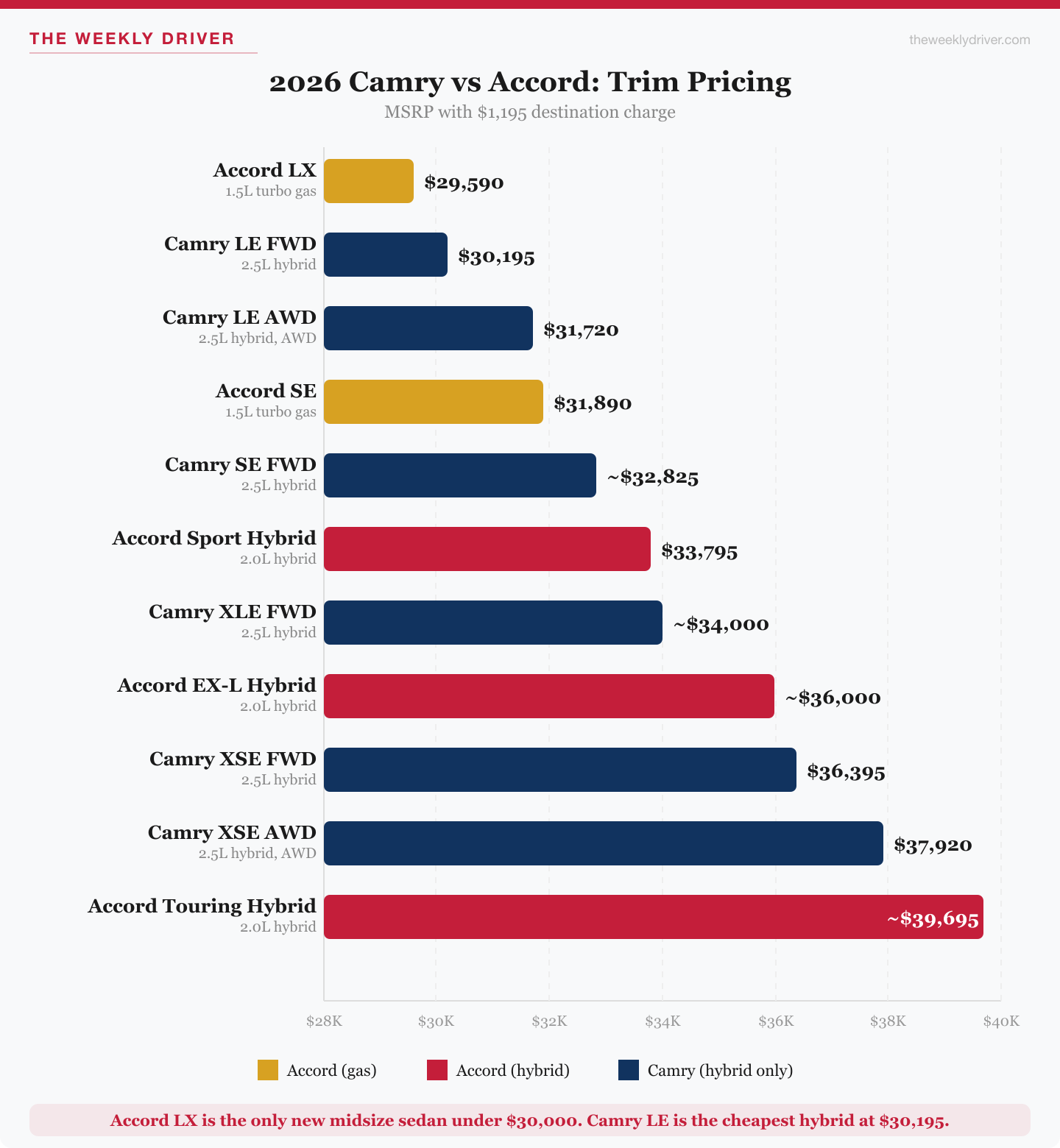 2026 Toyota Camry vs Honda Accord trim pricing chart showing Accord LX $29,590 to Touring $39,695 and Camry LE FWD $30,195 to XSE AWD $37,920
