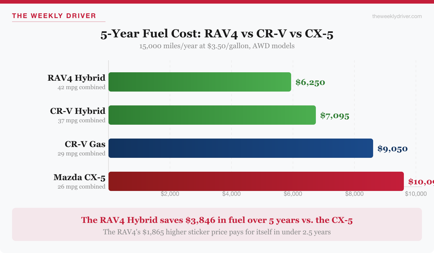 5-year fuel cost comparison chart for 2026 RAV4 Hybrid, CR-V Hybrid, CR-V Gas, and Mazda CX-5 showing RAV4 saves $3,846 over CX-5
