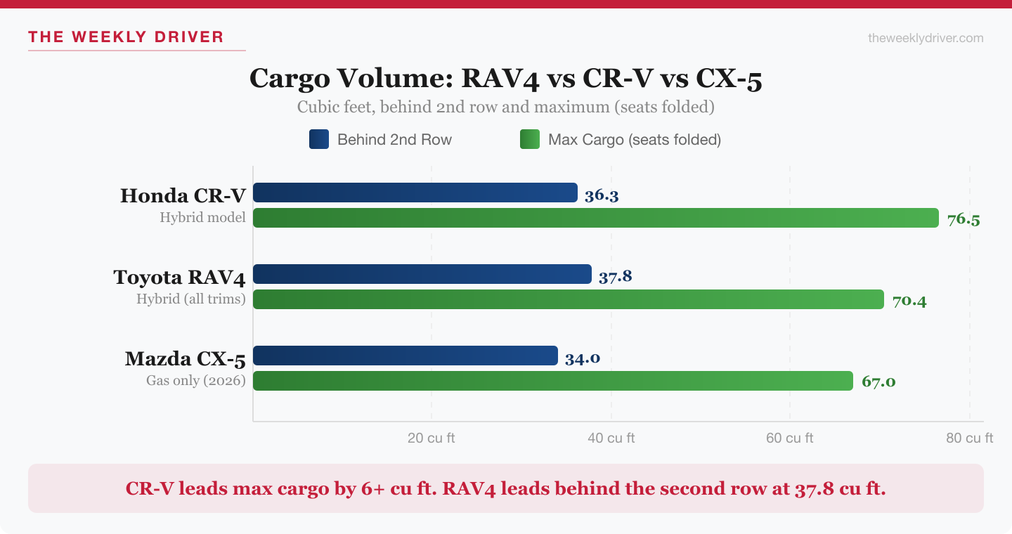 Cargo volume comparison chart for 2026 Honda CR-V, Toyota RAV4, and Mazda CX-5