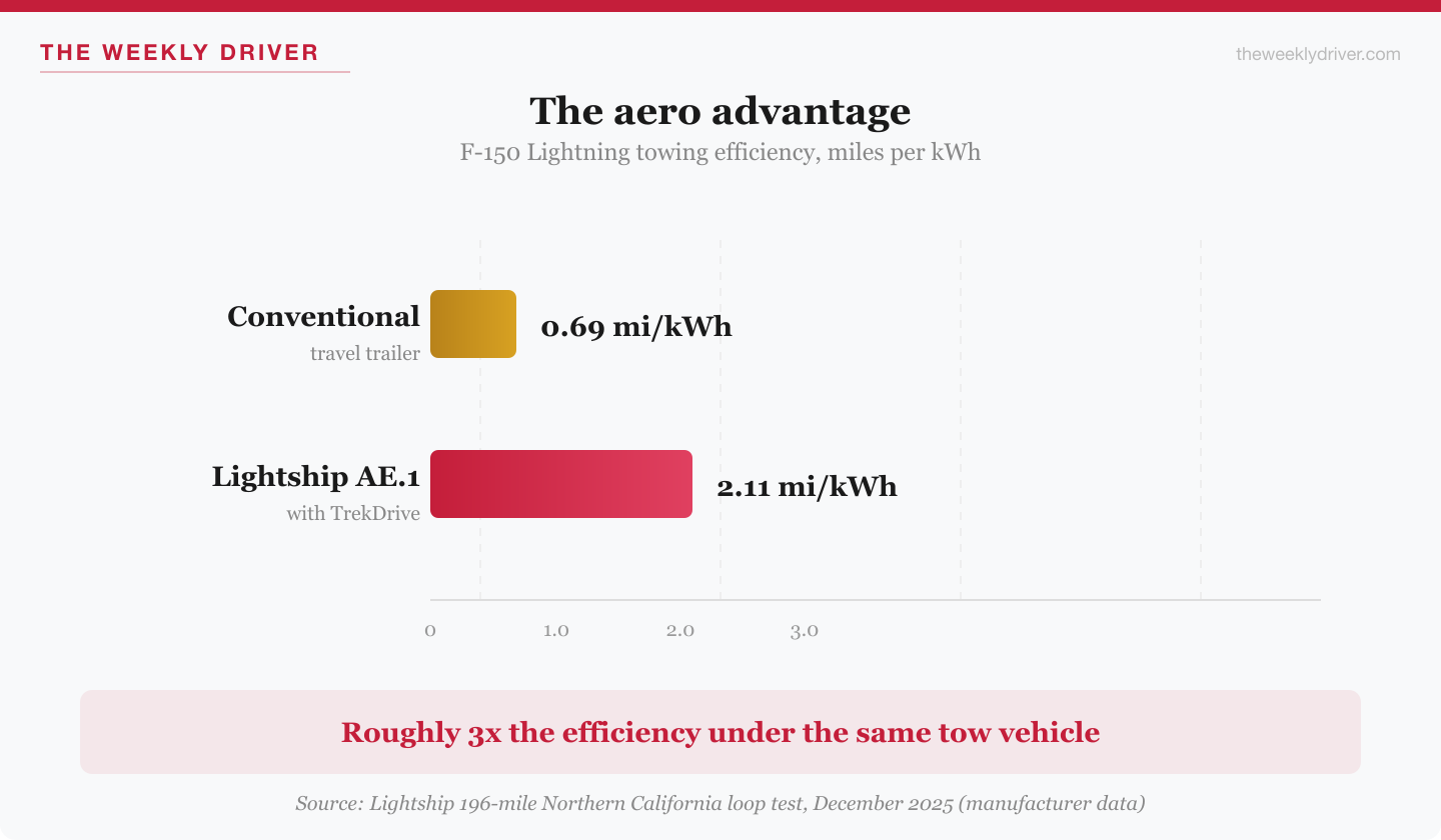 Bar chart comparing Ford Lightning tow efficiency with AE.1 versus a conventional trailer
