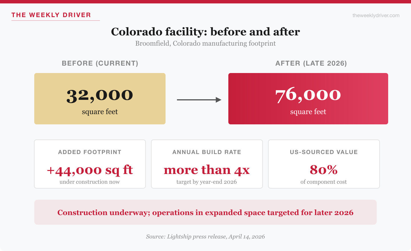 Comparison showing Lightship Colorado facility growing from 32,000 to 76,000 square feet