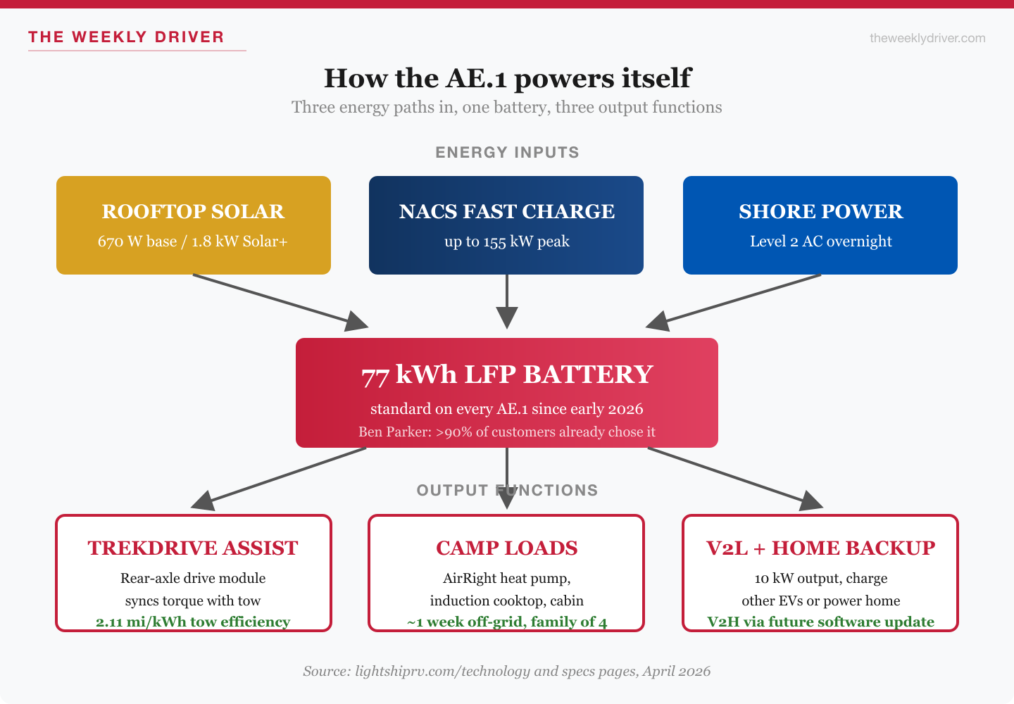 Flow diagram showing energy inputs, 77 kWh battery, and output functions of the Lightship AE.1