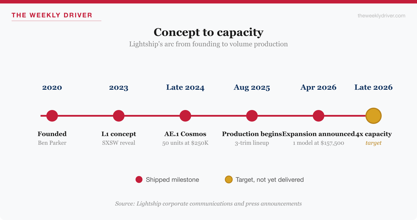 Timeline showing Lightship milestones from 2020 founding to 2026 factory expansion and targeted 4x capacity
