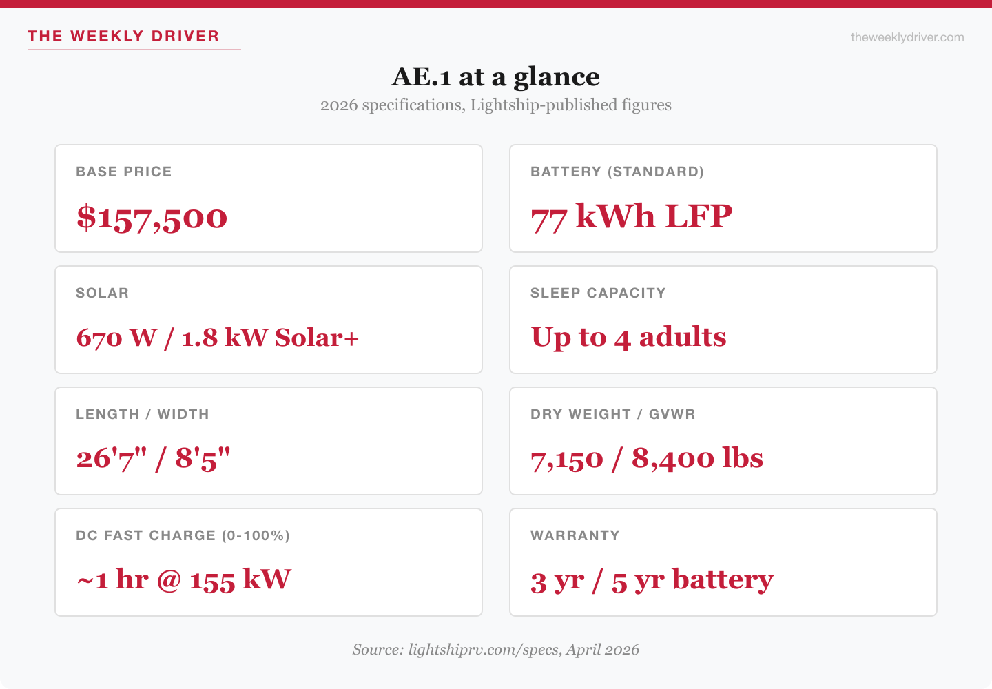 Lightship AE.1 specification card showing price, battery, solar, dimensions, and warranty