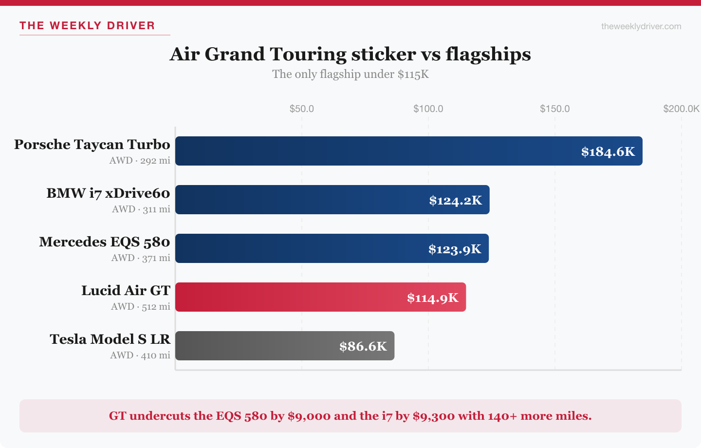 Air Grand Touring price vs Model S, EQS 580, i7, Taycan Turbo