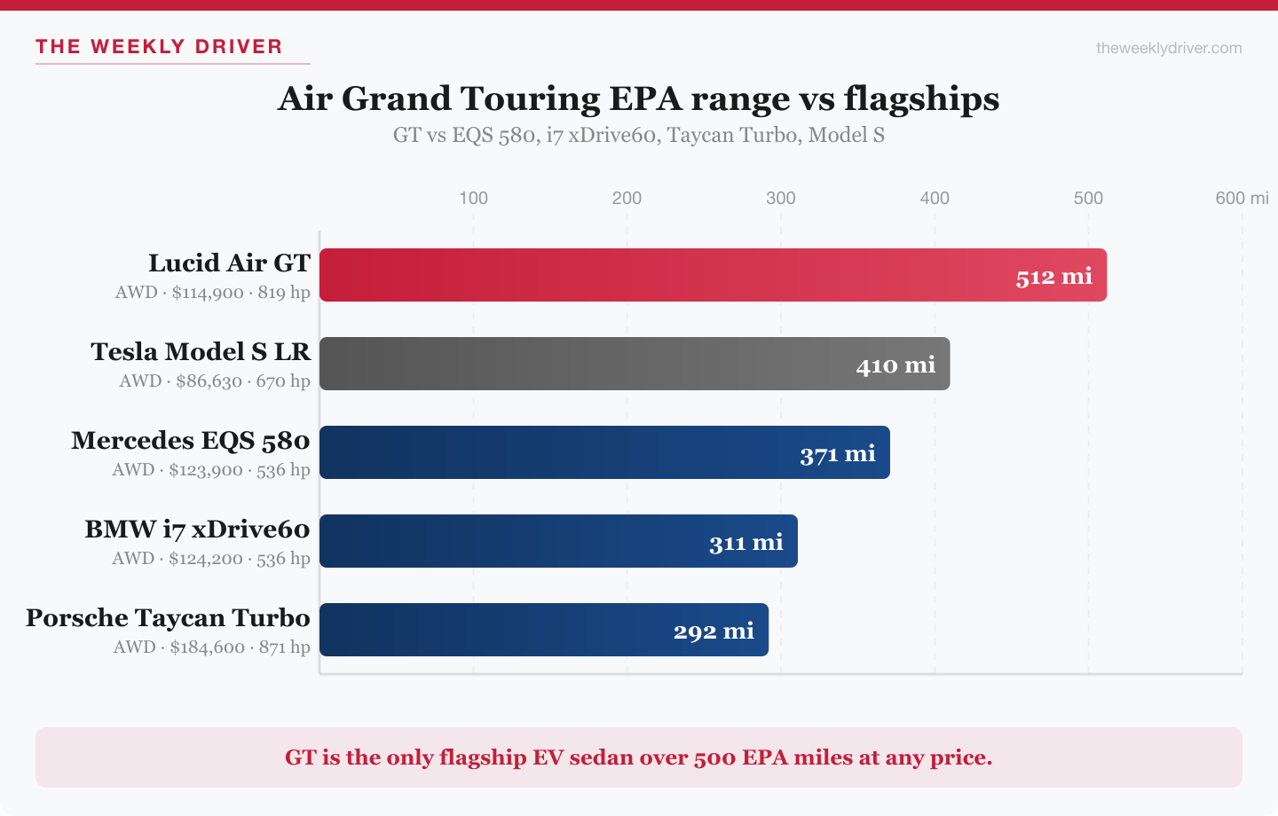 Air Grand Touring EPA range vs EQS 580, i7 xDrive60, Taycan Turbo, Model S
