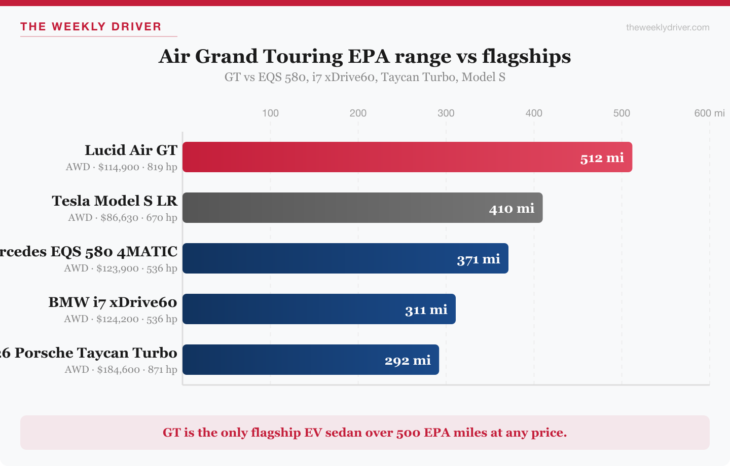 Air Grand Touring EPA range vs EQS 580, i7 xDrive60, Taycan Turbo, Model S