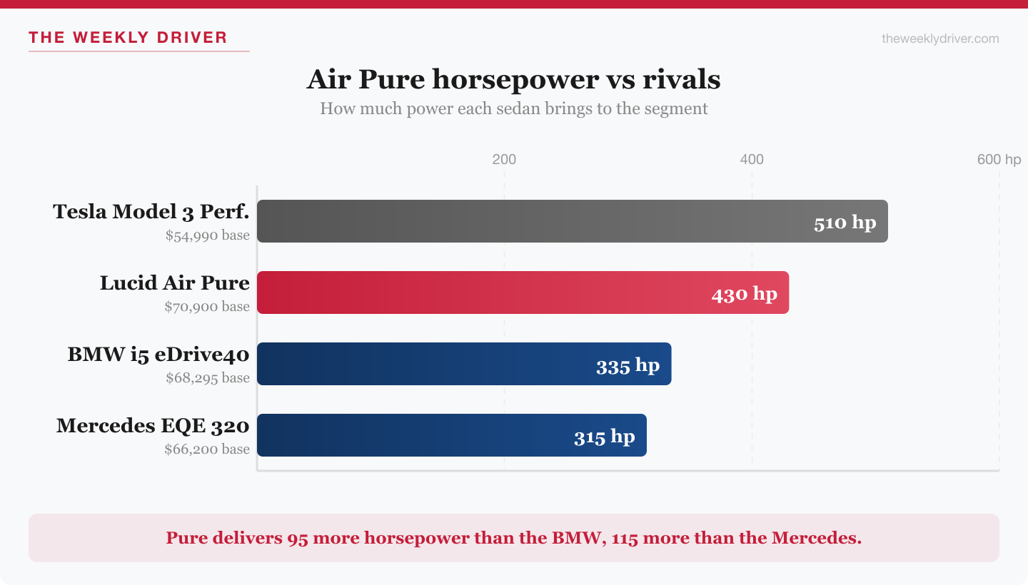 Air Pure horsepower vs Model 3 Performance, BMW i5, Mercedes EQE
