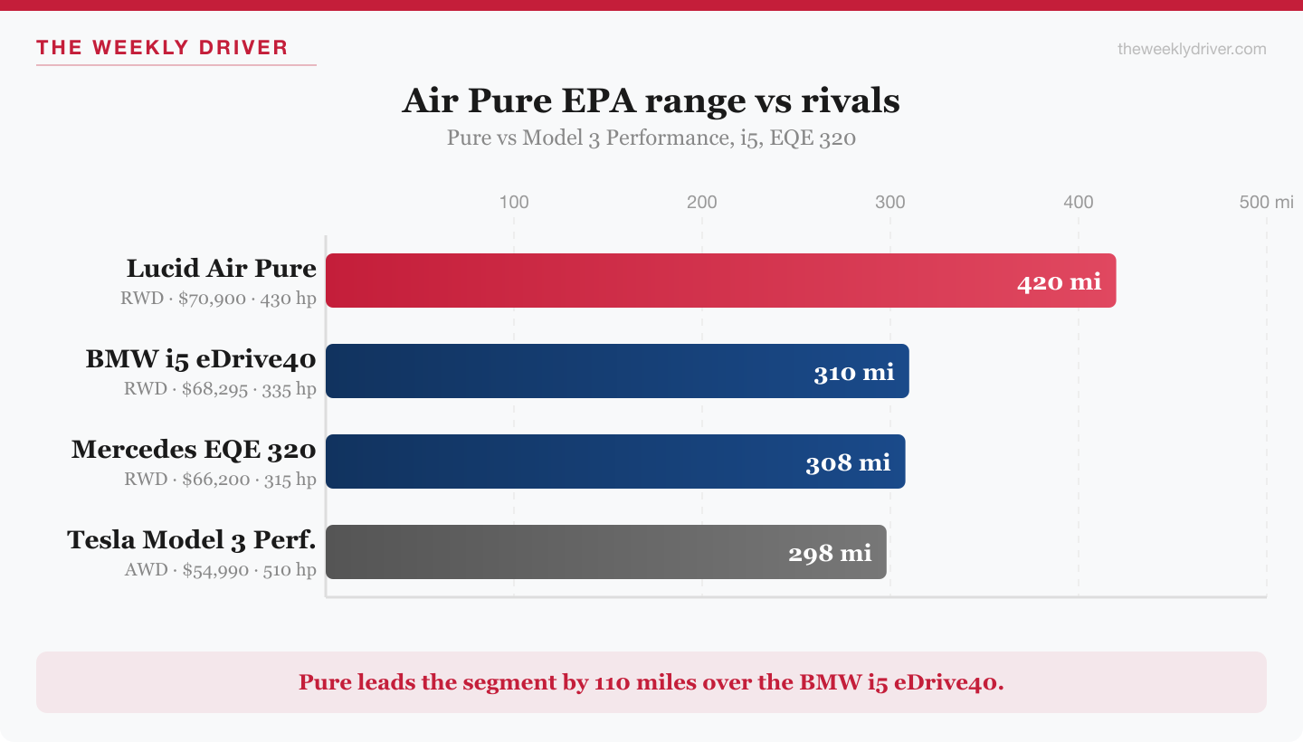 Lucid Air Pure EPA range vs Model 3 Performance, BMW i5, Mercedes EQE