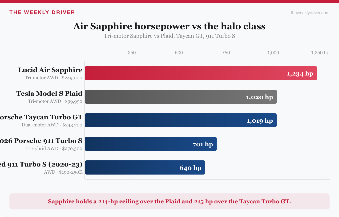 Air Sapphire horsepower vs Plaid, Taycan Turbo GT, 911 Turbo S