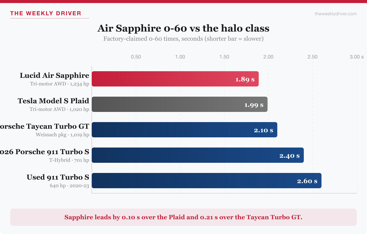 Air Sapphire 0-60 factory claims vs Plaid, Taycan Turbo GT, 911 Turbo S