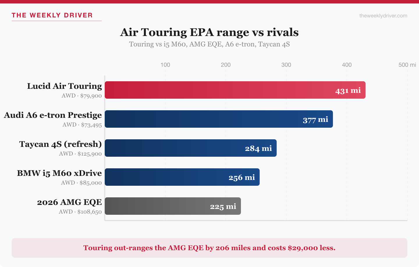 Air Touring EPA range vs BMW i5 M60, AMG EQE, A6 e-tron, Taycan 4S