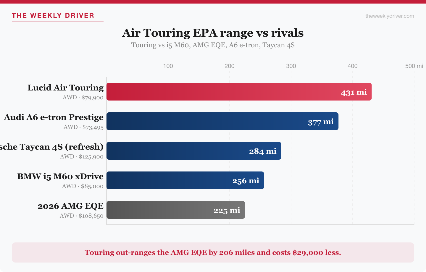 Air Touring EPA range vs BMW i5 M60, AMG EQE, A6 e-tron, Taycan 4S