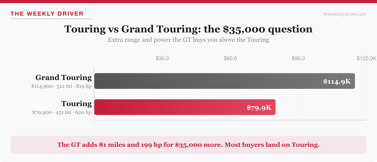 Lucid Air Touring vs Grand Touring, $35,000 price gap for 81 miles and 199 hp