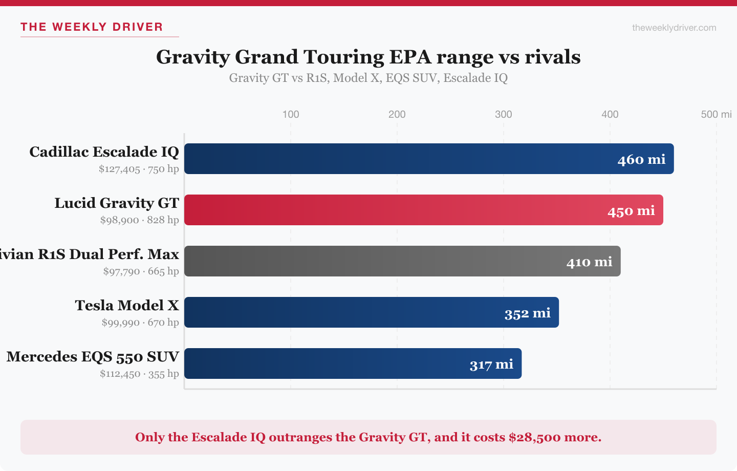 Gravity Grand Touring EPA range vs Rivian R1S, Model X, EQS SUV, Escalade IQ