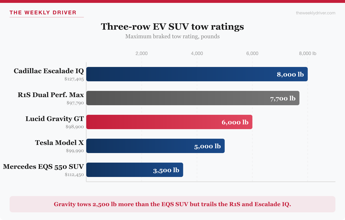 Three-row EV SUV tow ratings, Gravity vs R1S, Model X, EQS SUV, Escalade IQ
