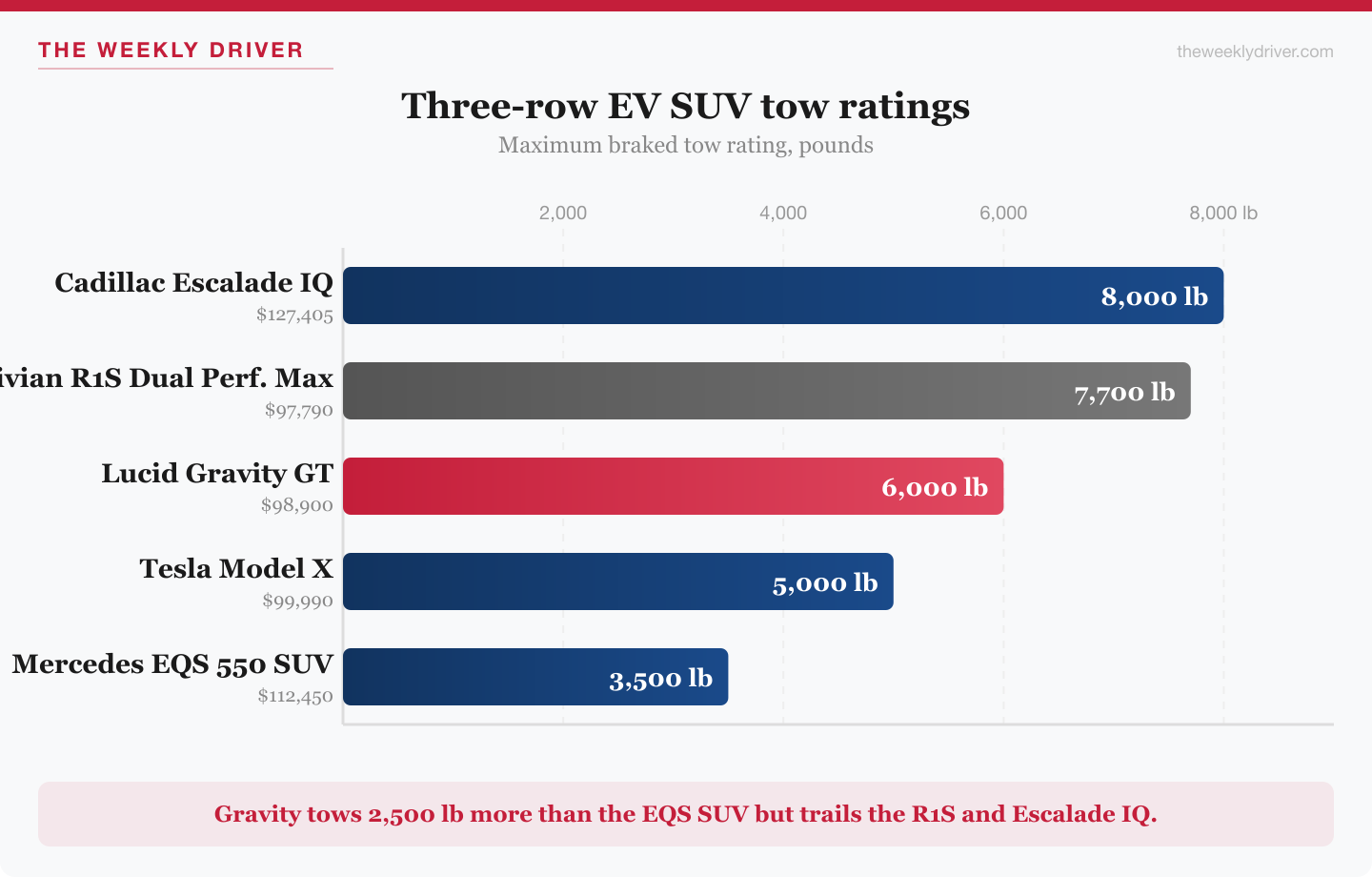 Three-row EV SUV tow ratings, Gravity vs R1S, Model X, EQS SUV, Escalade IQ