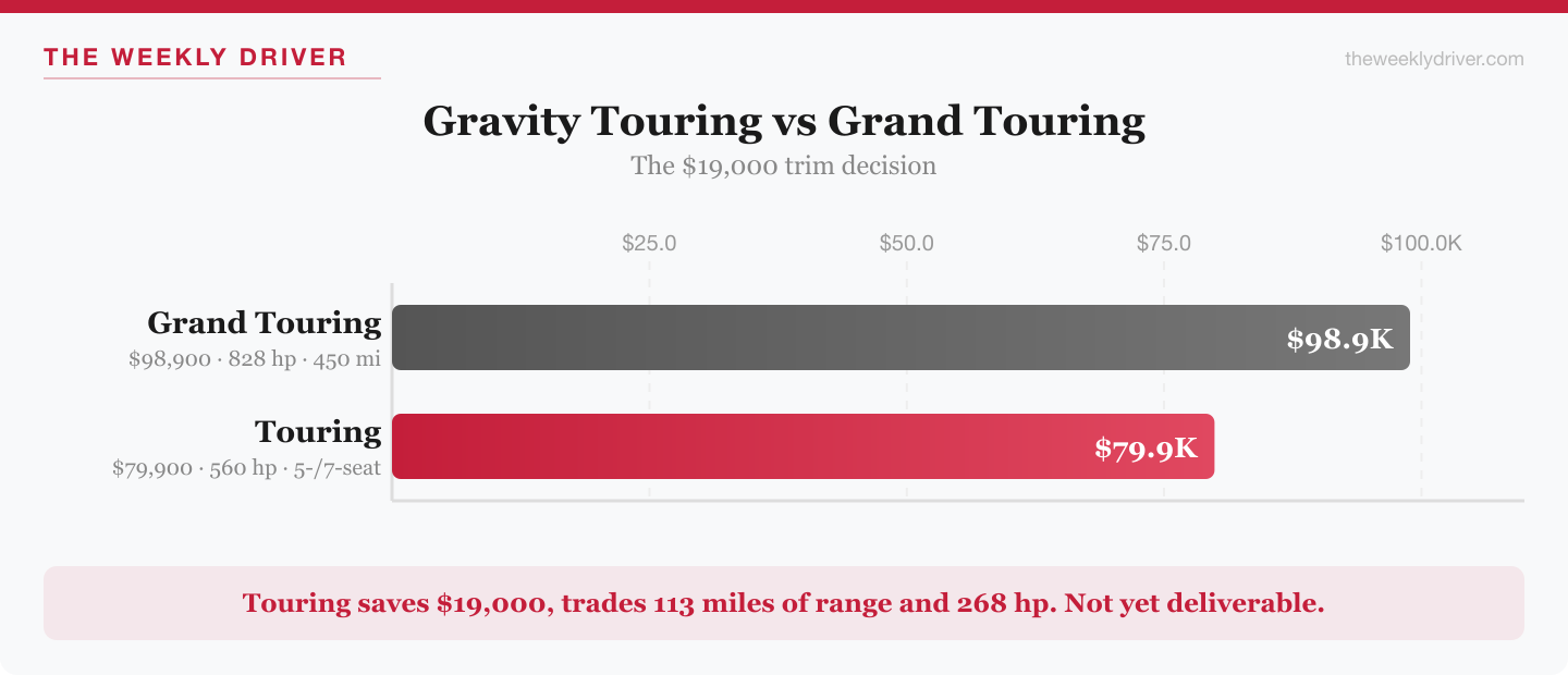 Gravity Touring vs Grand Touring, the $19,000 trim decision