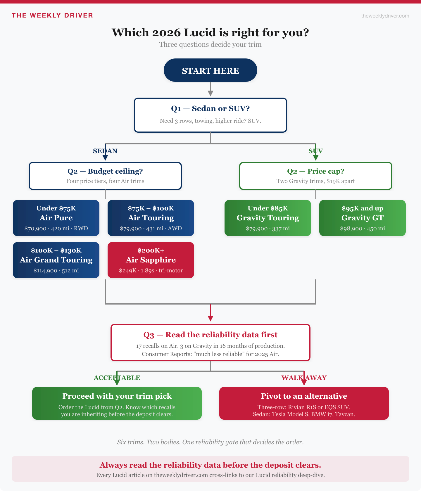 2026 Lucid decision flowchart: three questions decide your trim