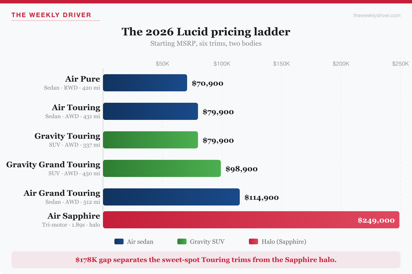 2026 Lucid pricing ladder bar chart, six trims from $70,900 to $249,000