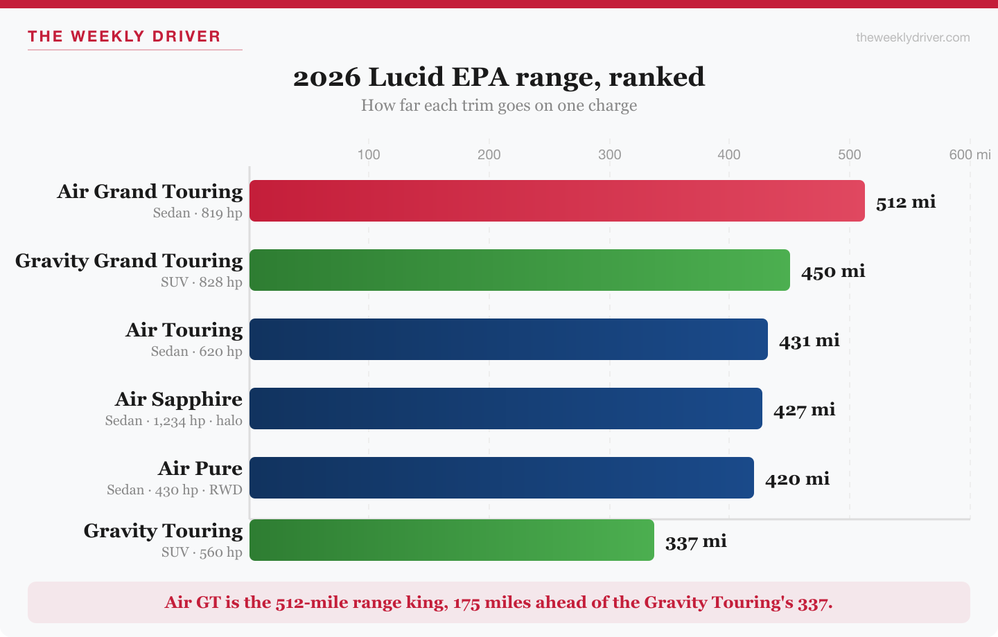 2026 Lucid EPA range comparison bar chart, six trims from 337 to 512 miles