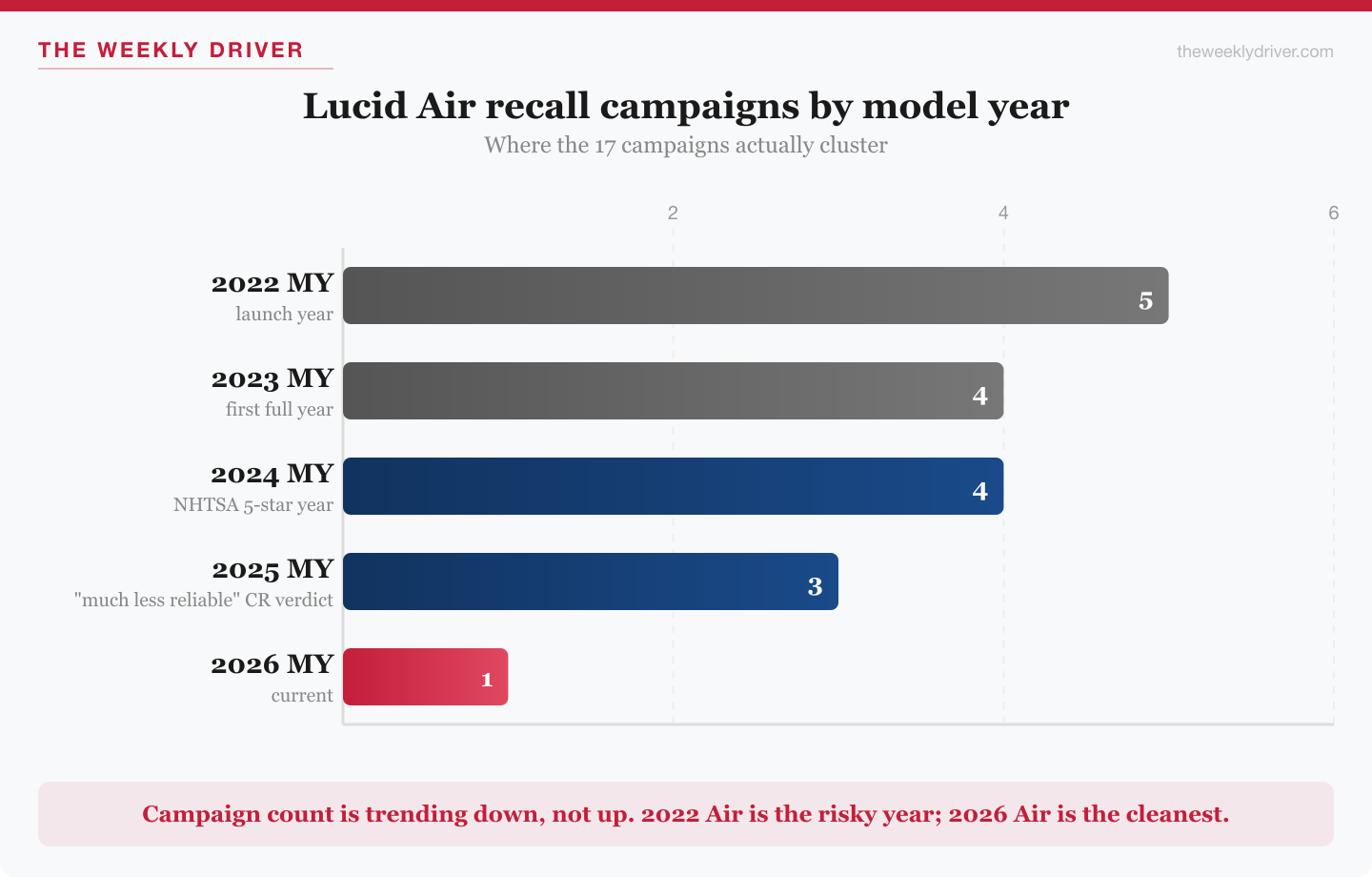 Lucid Air recall campaigns by model year 2022-2026
