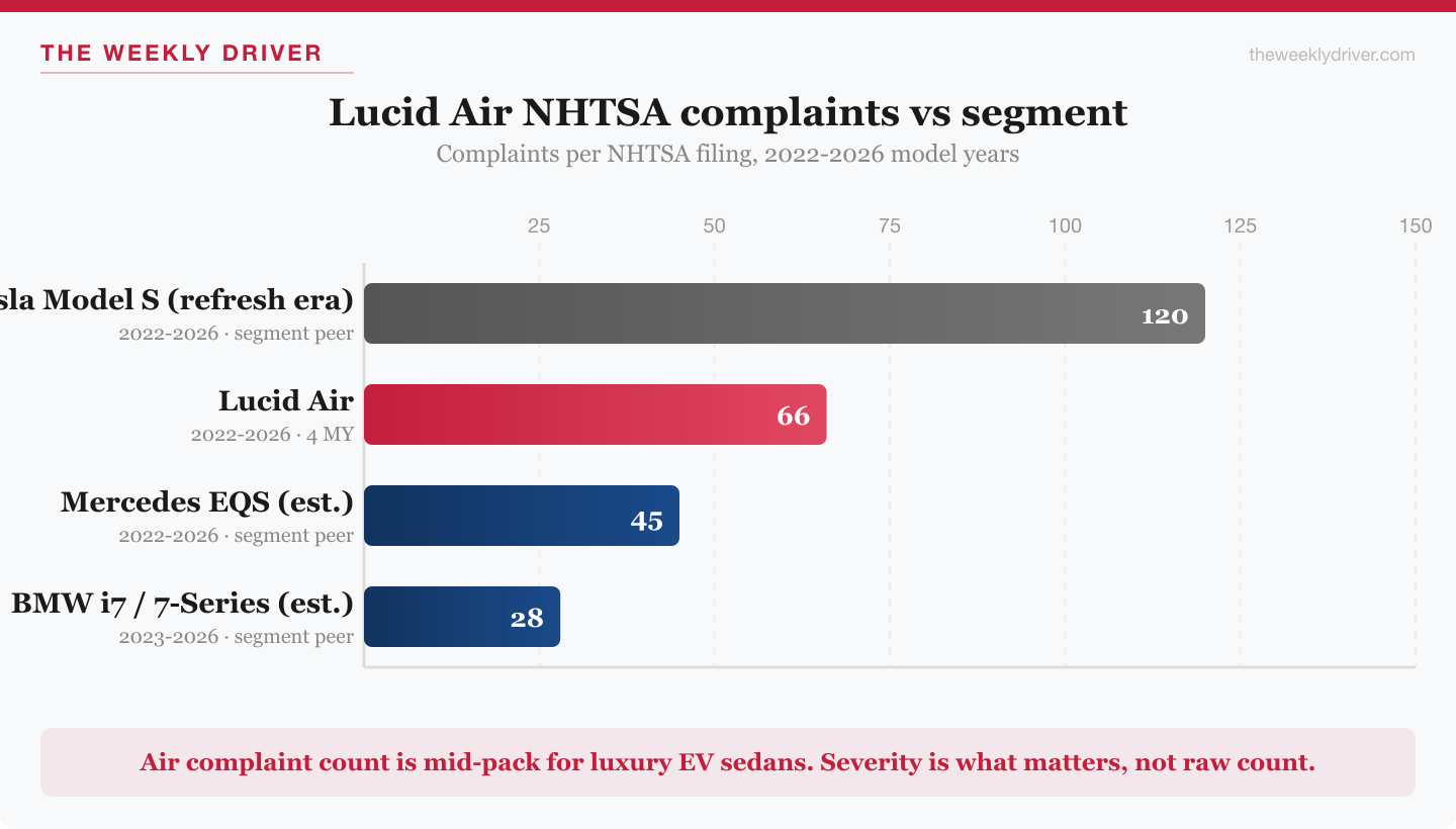 Lucid Air NHTSA complaint count vs segment peers