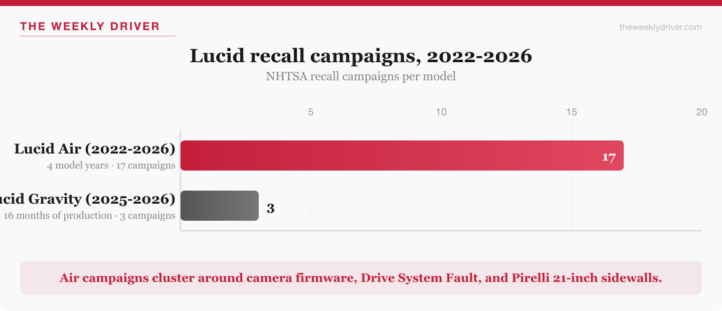 Lucid Air and Gravity recall campaign counts, 2022-2026