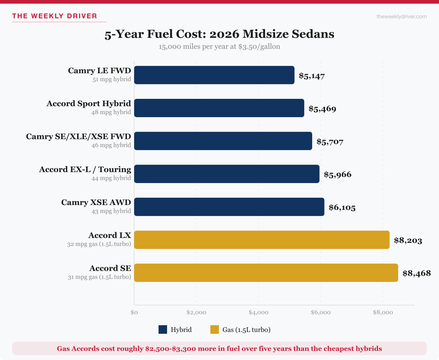 2026 midsize sedan 5-year fuel cost comparison showing Toyota Camry LE FWD at $5,147, Accord Sport Hybrid at $5,469, Accord LX gas at $8,203 and Accord SE gas at $8,468