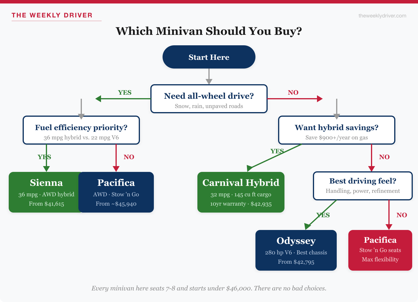 Which 2026 minivan should you buy decision flowchart