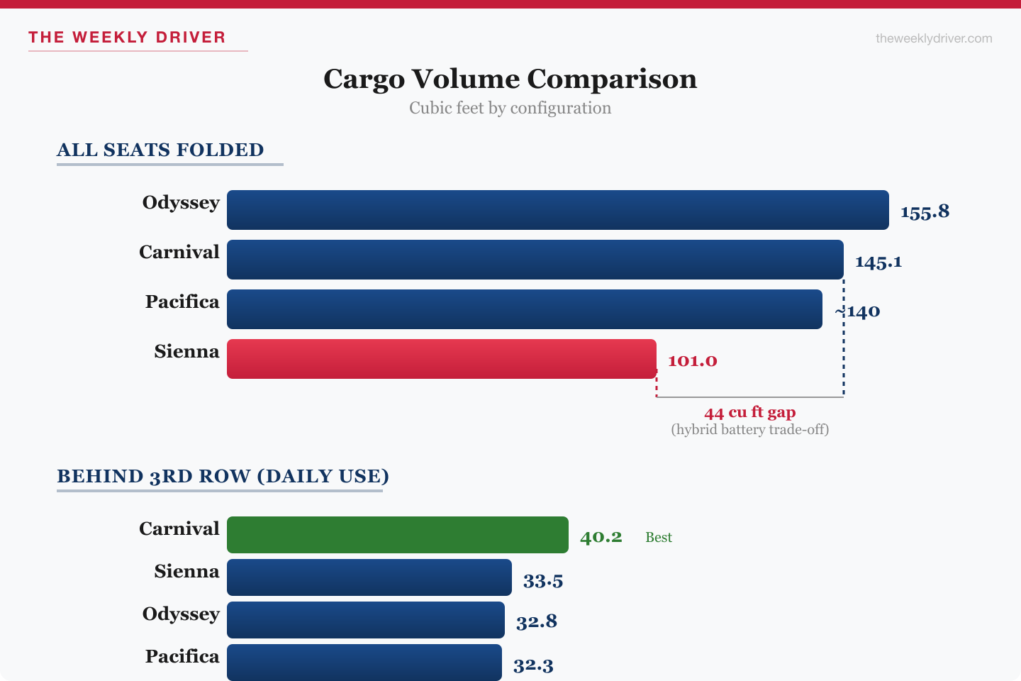 2026 minivan cargo volume comparison chart showing all seats folded and behind third row