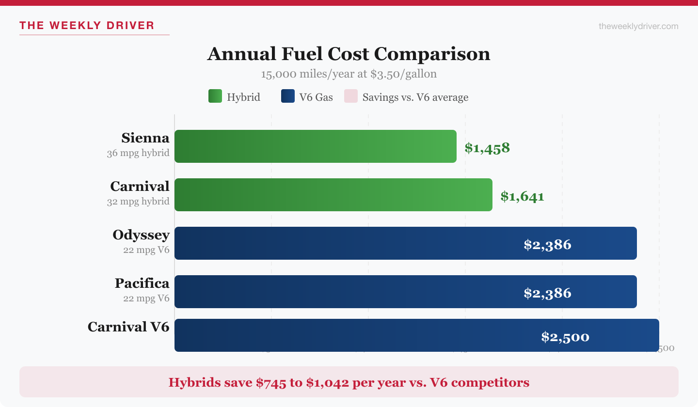 2026 minivan annual fuel cost comparison chart showing hybrid vs V6 costs