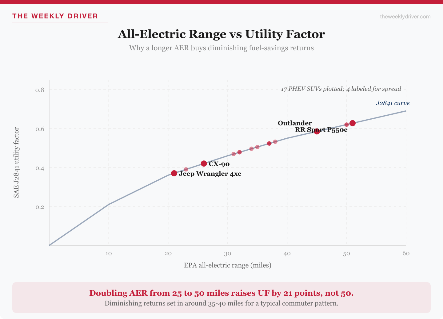 Scatter chart showing 2026 PHEV SUV all-electric range against SAE J2841 utility factor, with the J2841 reference curve and four spread points labeled (Wrangler 4xe, Mazda CX-90 PHEV, Mitsubishi Outlander, Range Rover Sport P550e)