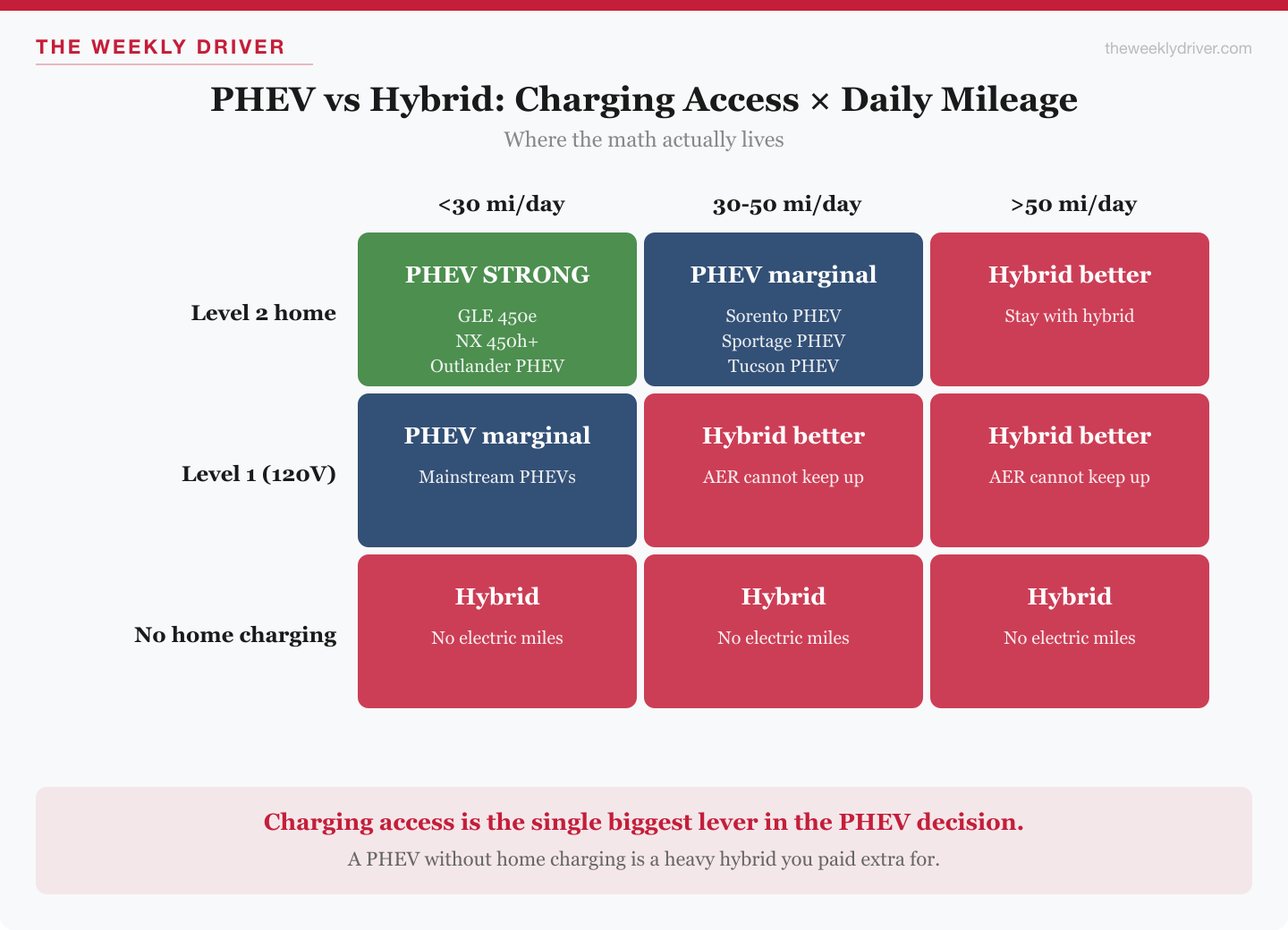 Decision matrix showing PHEV vs hybrid recommendation across three charging-access tiers (Level 2 home, Level 1 only, no home charging) and three daily-mileage ranges (under 30, 30-50, over 50 miles)