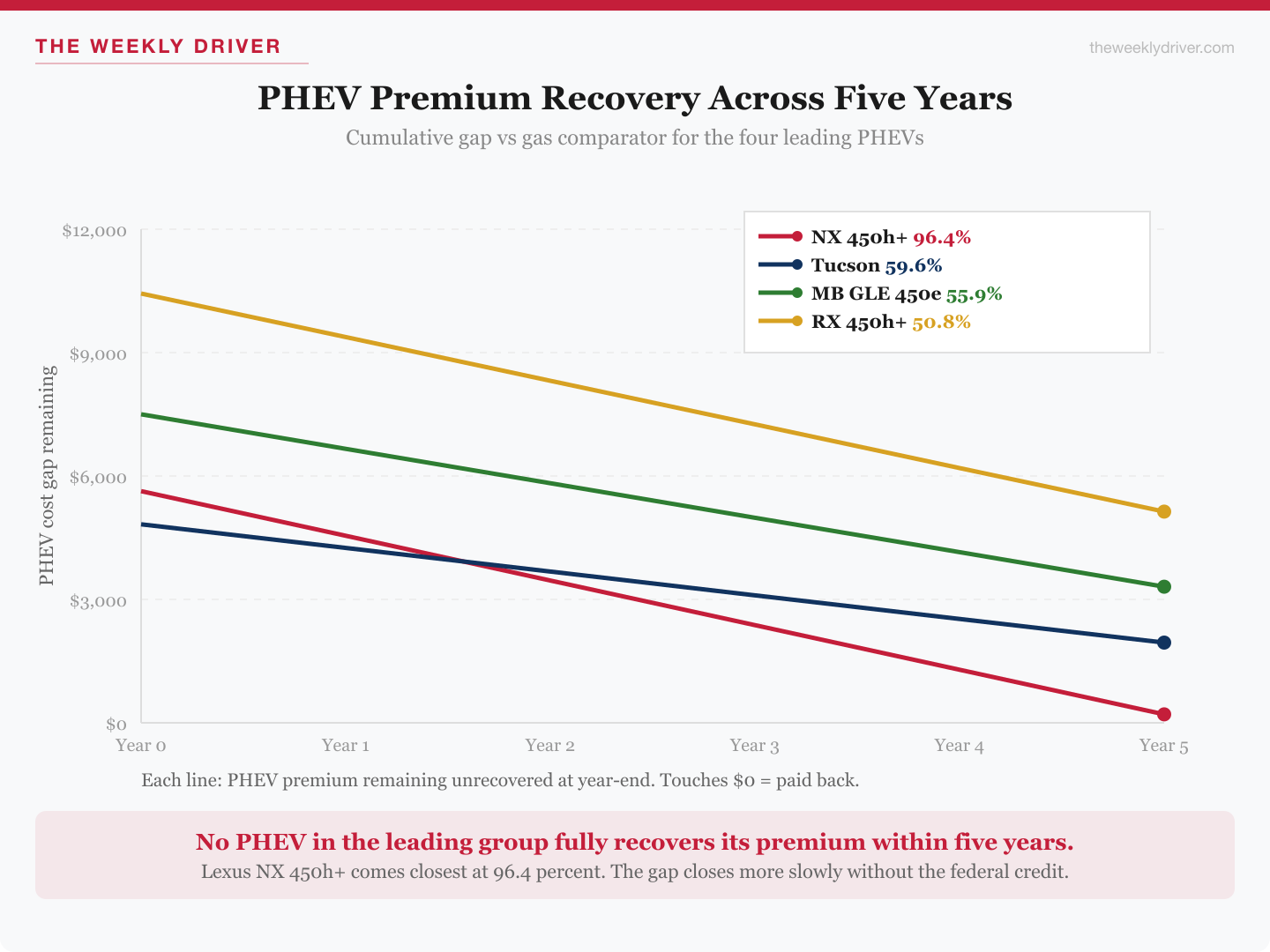 Line chart showing PHEV premium remaining unrecovered across five years for the four leading 2026 PHEV SUVs (NX 450h+, Tucson PHEV, GLE 450e, RX 450h+)