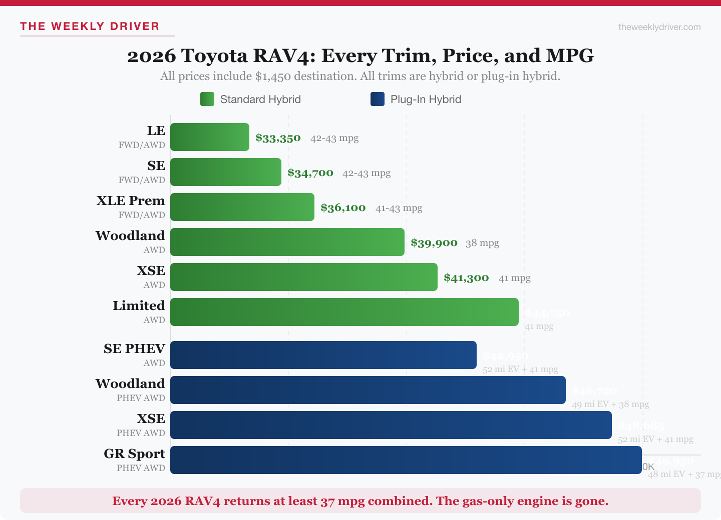 2026 Toyota RAV4 trim pricing and MPG chart showing all 10 configurations from $33,350 LE to $49,950 GR Sport