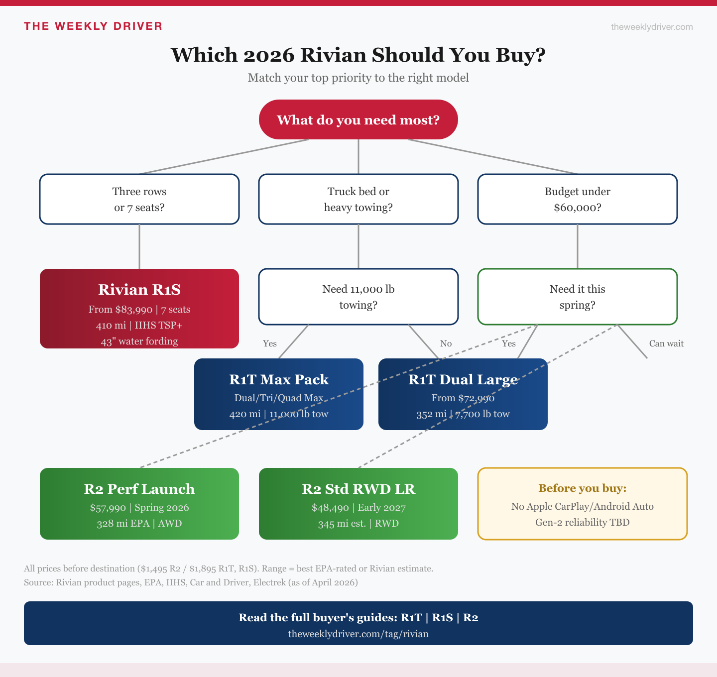 2026 rivian lineup buyer flowchart