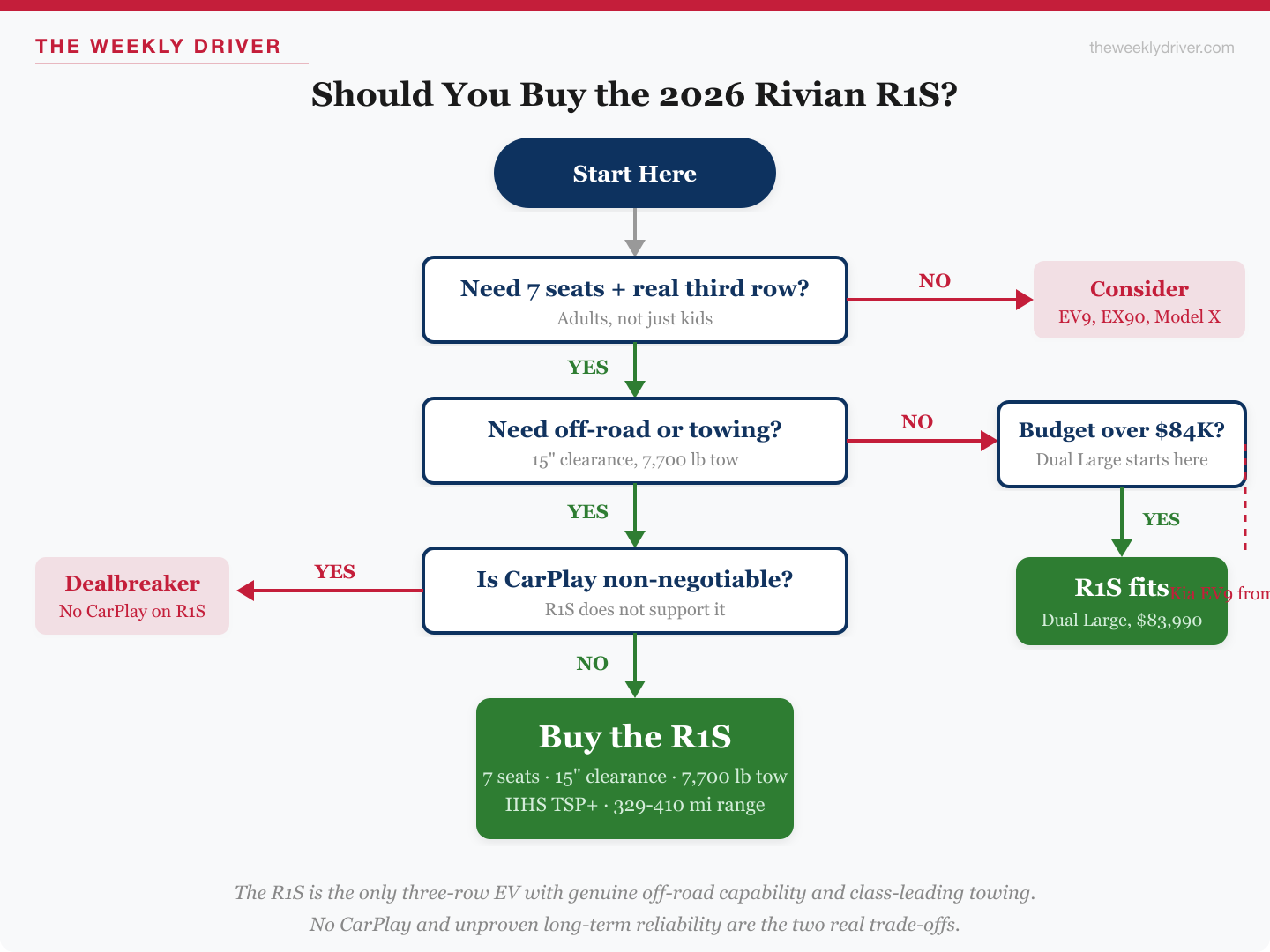 Should you buy the 2026 Rivian R1S decision flowchart