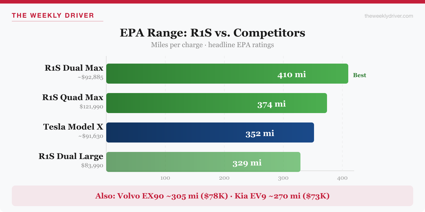 2026 Rivian R1S EPA range compared to Tesla Model X Kia EV9 Volvo EX90