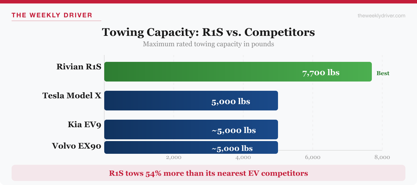 2026 Rivian R1S towing capacity compared to competitors