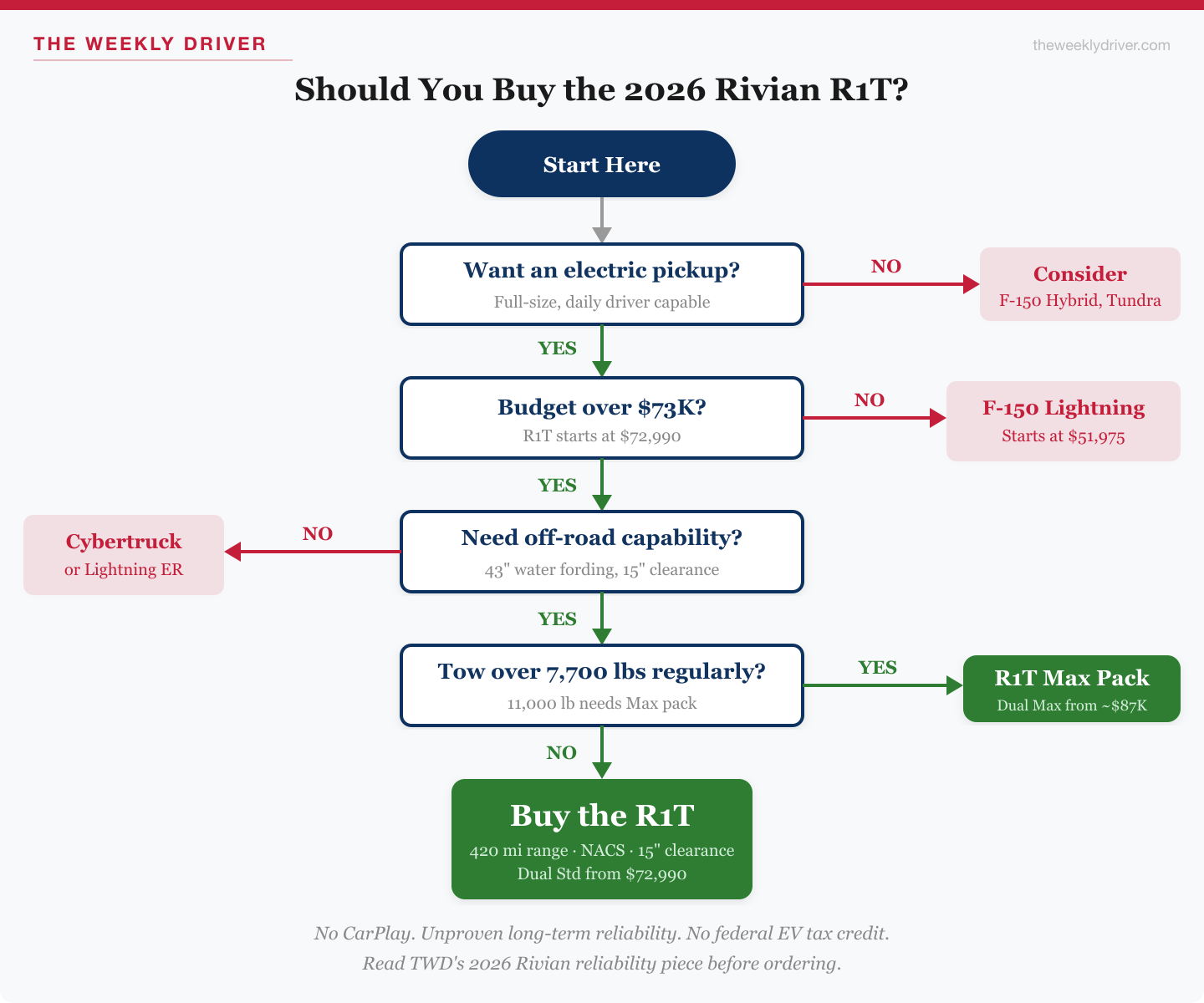 2026 rivian r1t buyer flowchart