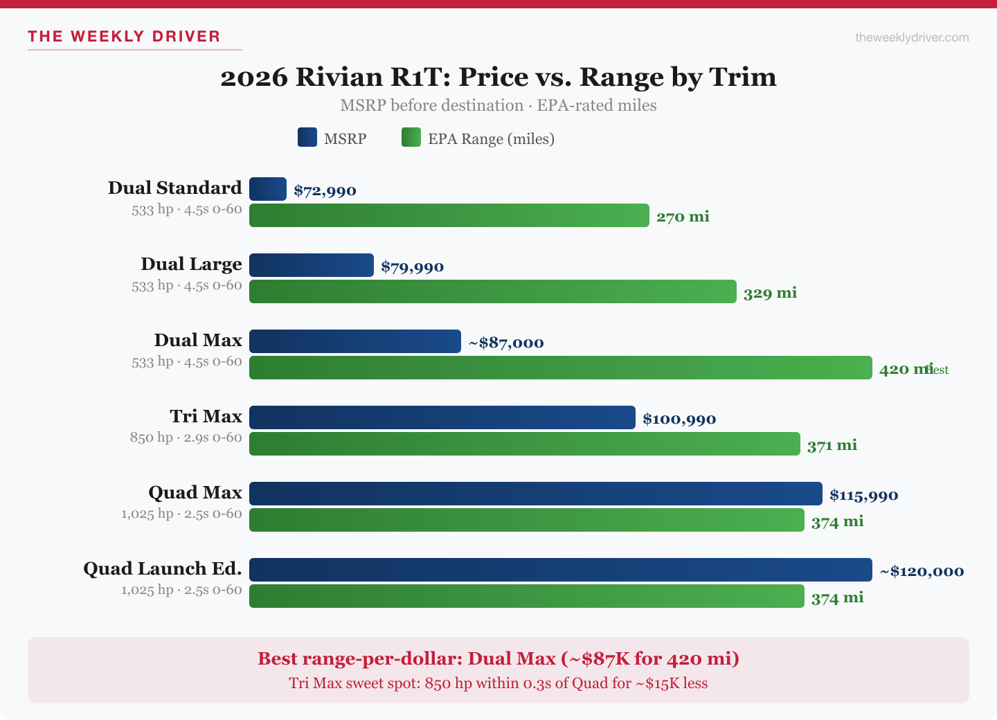 R1T price vs range by trim
