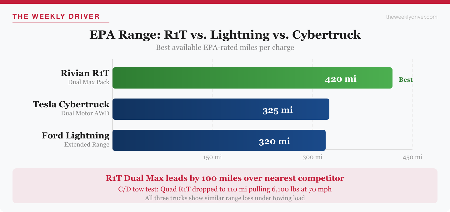2026 rivian r1t vs competitors range