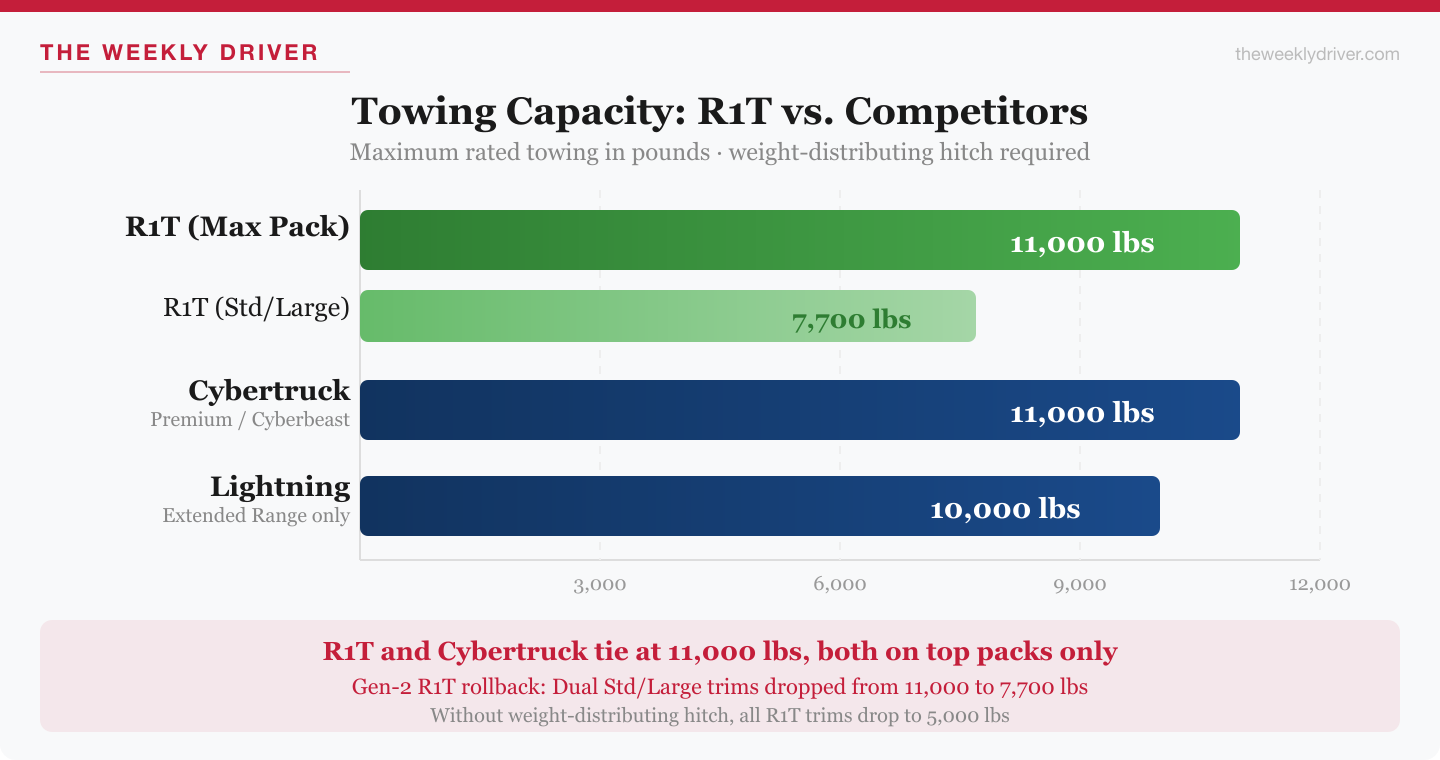 2026 rivian r1t vs competitors towing