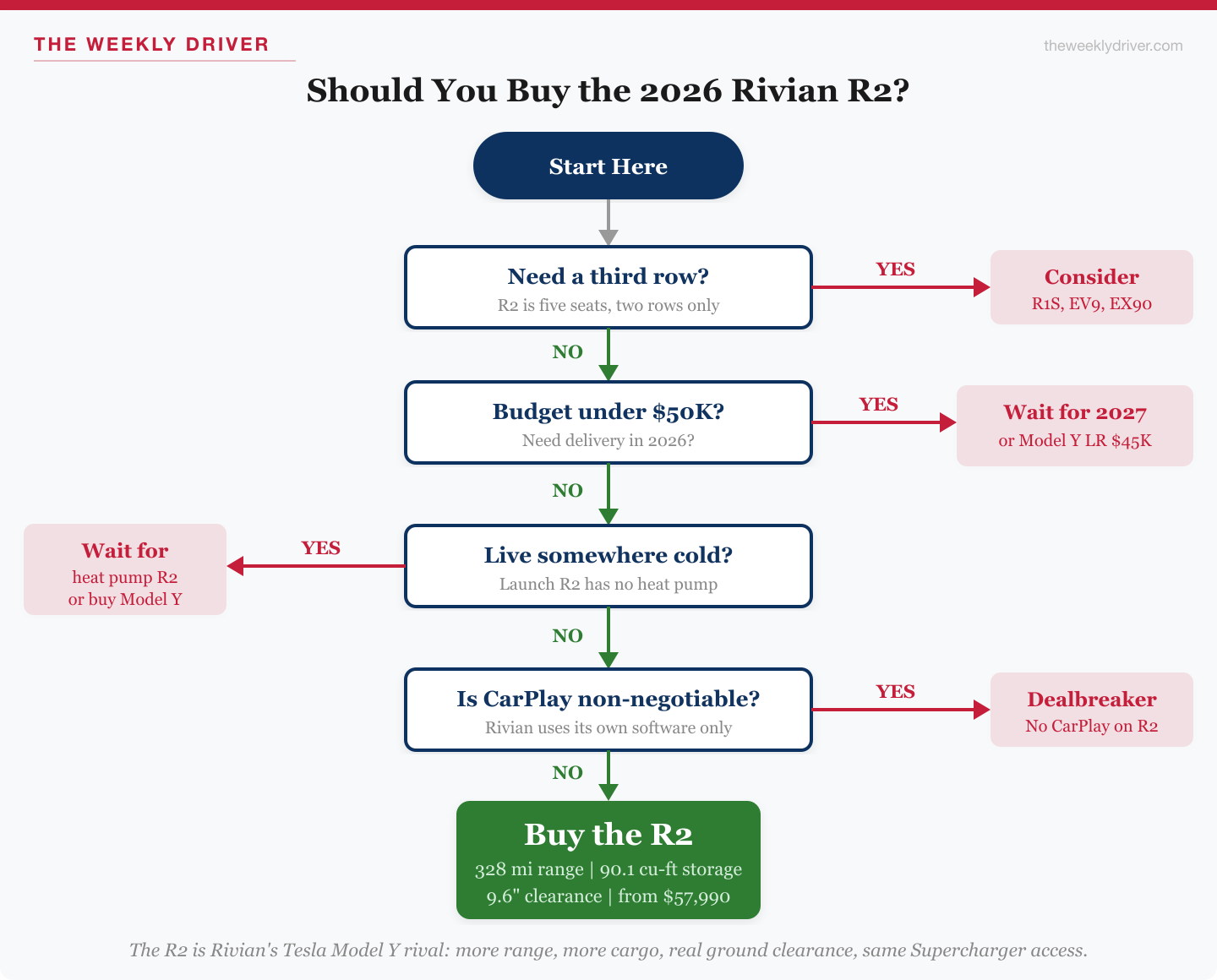 2026 rivian r2 buyer flowchart