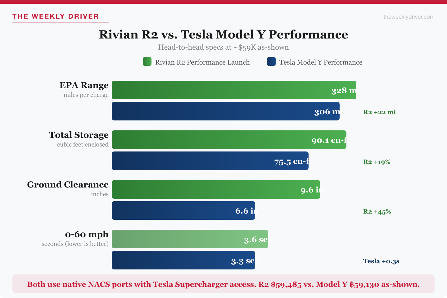 2026 rivian r2 vs model y specs