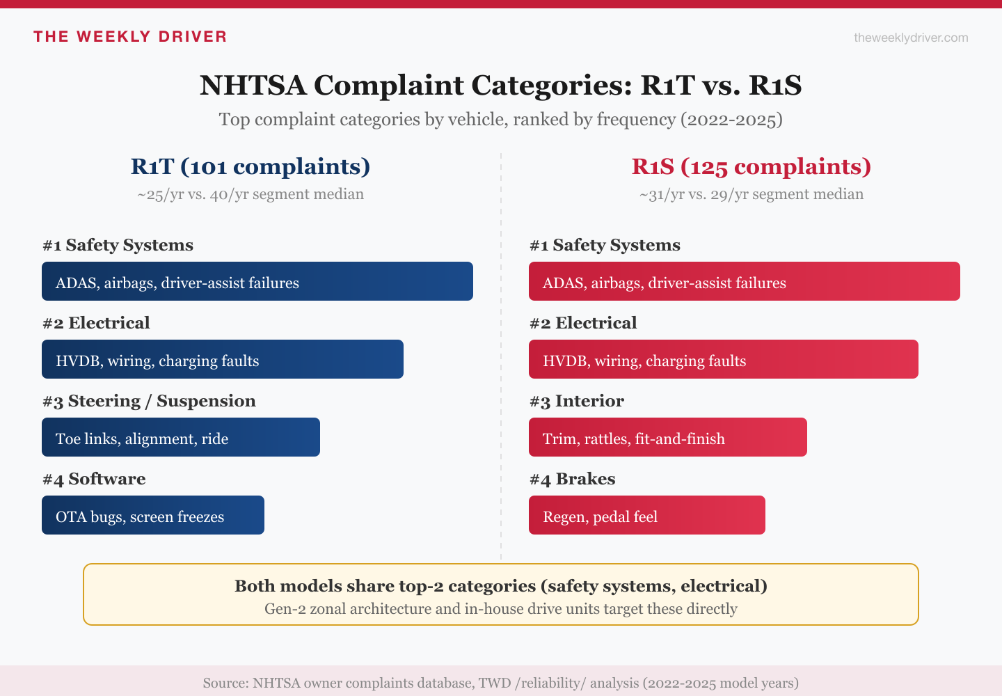 2026 rivian reliability complaint categories