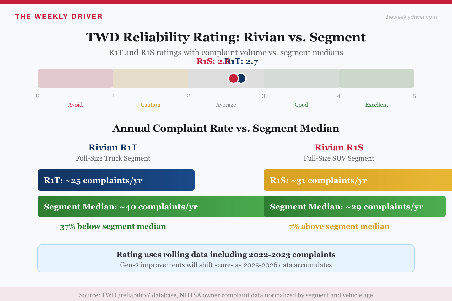 2026 rivian reliability rating comparison